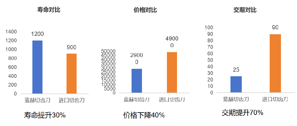 国产突破！蓝赫精密PCD高速切齿刀实现寿命与价格双重超越！